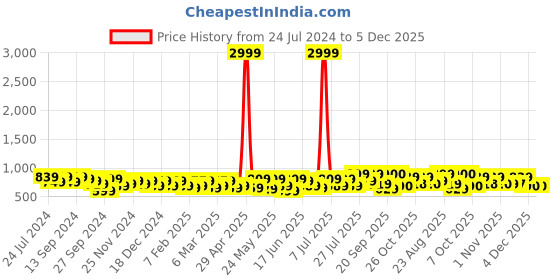 myntra.com Sangria Bandhani Printed Thread Work Cotton Straight Kurta sangria Price History Graph from 24 Jul 2024 to 4 Dec 2025