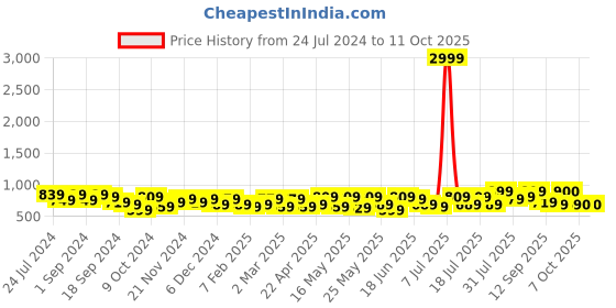 myntra.com Sangria Bandhani Printed Thread Work Kurta sangria Price History Graph from 24 Jul 2024 to 10 Oct 2025