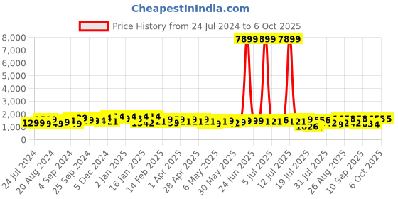 myntra.com Sangria Bandhani Printed Thread Work Pure Cotton A-Line Kurta with Trousers & Dupatta sangria Price History Graph from 24 Jul 2024 to 4 Oct 2025