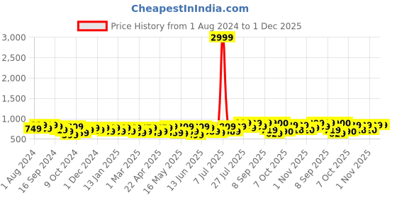 myntra.com Sangria Bandhani Printed Thread Work Straight Kurta sangria Price History Graph from 1 Aug 2024 to 1 Dec 2025