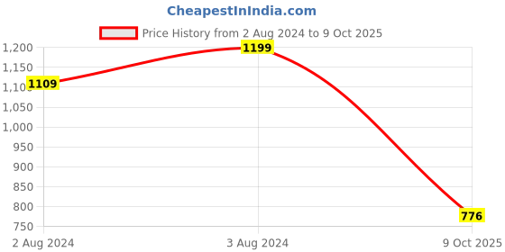 myntra.com Sangria Bandhani Printed Thread Work Straight Kurta sangria Price History Graph from 2 Aug 2024 to 9 Oct 2025