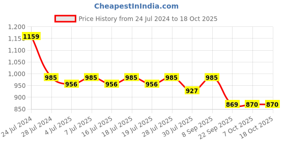 myntra.com Sangria Bandhani Printed Twisted Fit & Flare Midi Dress sangria Price History Graph from 24 Jul 2024 to 17 Oct 2025