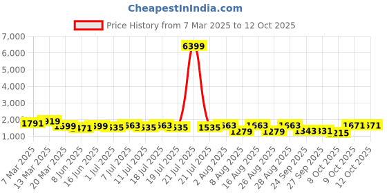 myntra.com Sangria Bandhani Printed V-Neck A-Line Kurta & Trousers Set sangria Price History Graph from 7 Mar 2025 to 12 Oct 2025