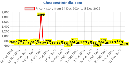 myntra.com Sangria Bandhani Printed V-Neck Pure Cotton Angrakha Anarkali Kurti sangria Price History Graph from 14 Dec 2024 to 4 Dec 2025