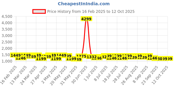 myntra.com Sangria Bandhani Printed V-Neck Thread Work Anarkali Kurta Trousers & Dupatta sangria Price History Graph from 16 Feb 2025 to 11 Oct 2025