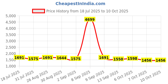 myntra.com Sangria Bandhani Printed V-Neck Zari Straight Kurta With Trousers & Dupatta sangria Price History Graph from 18 Jul 2025 to 10 Oct 2025