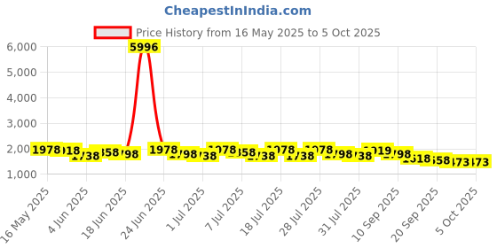 myntra.com Sangria Bandhani Printed with Embroidered Kurta With Trousers & Dupatta sangria Price History Graph from 16 May 2025 to 4 Oct 2025