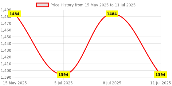 myntra.com Sangria Bandhani Printed With Mirror Work Embroidered Kurta With Trousers & Dupatta sangria Price History Graph from 15 May 2025 to 11 Jul 2025