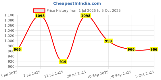 myntra.com Sangria Bandhani Printed Woven Design Zari Border Saree With Unstitched Blouse sangria Price History Graph from 1 Jul 2025 to 5 Oct 2025