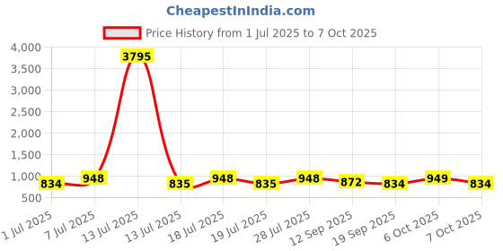myntra.com Sangria Bandhani Printed Woven Design Zari Border Saree With Unstitched Blouse sangria Price History Graph from 1 Jul 2025 to 7 Oct 2025