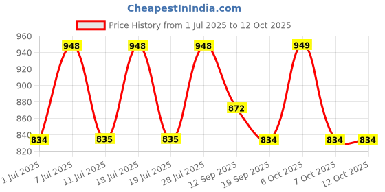 myntra.com Sangria Bandhani Printed Woven Design Zari Border Saree With Unstitched Blouse sangria Price History Graph from 1 Jul 2025 to 12 Oct 2025