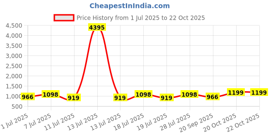 myntra.com Sangria Bandhani Printed Woven Design Zari Border Saree With Unstitched Blouse sangria Price History Graph from 1 Jul 2025 to 21 Oct 2025