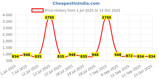 myntra.com Sangria Bandhani Printed Woven Design Zari Border Saree With Unstitched Blouse sangria Price History Graph from 1 Jul 2025 to 15 Oct 2025