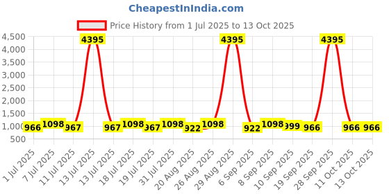 myntra.com Sangria Bandhani Printed Woven Design Zari Border Saree With Unstitched Blouse sangria Price History Graph from 1 Jul 2025 to 11 Oct 2025