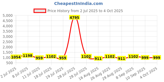 myntra.com Sangria Bandhani Printed Woven Design Zari Saree sangria Price History Graph from 2 Jul 2025 to 4 Oct 2025