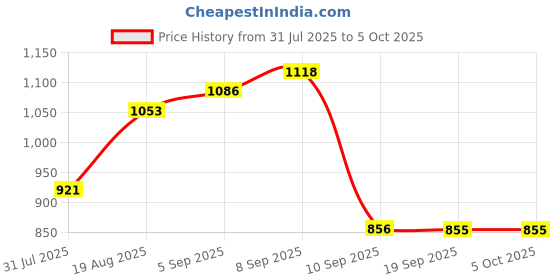 myntra.com Sangria Bandhani Printed Zari Saree sangria Price History Graph from 31 Jul 2025 to 4 Oct 2025