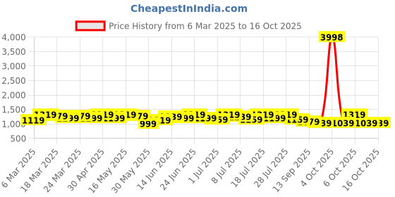 myntra.com Sangria Bandhani Saree With Blouse sangria Price History Graph from 6 Mar 2025 to 15 Oct 2025