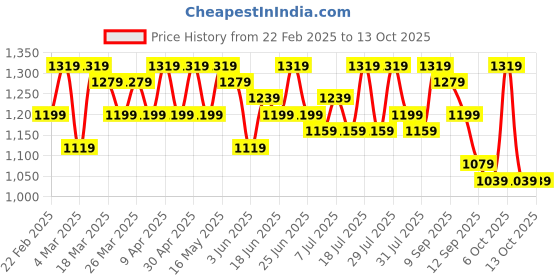 myntra.com Sangria Bandhani Saree With Blouse sangria Price History Graph from 22 Feb 2025 to 13 Oct 2025