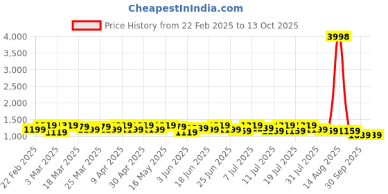 myntra.com Sangria Bandhani Saree With Blouse sangria Price History Graph from 22 Feb 2025 to 12 Oct 2025