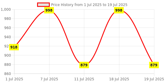 myntra.com Sangria Bandhani Saree WithBlousePiece sangria Price History Graph from 1 Jul 2025 to 19 Jul 2025