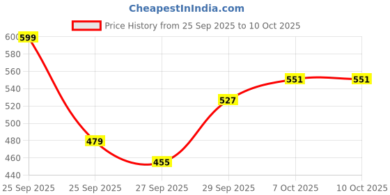 myntra.com Sangria Bandhani Yoke Design Thread Work Indie Florals Kurta sangria Price History Graph from 25 Sep 2025 to 9 Oct 2025