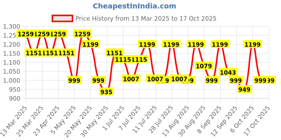 myntra.com Sangria Bandhej Printed & Embroidered Straight Kurta Trousers & Dupatta sangria Price History Graph from 13 Mar 2025 to 15 Oct 2025