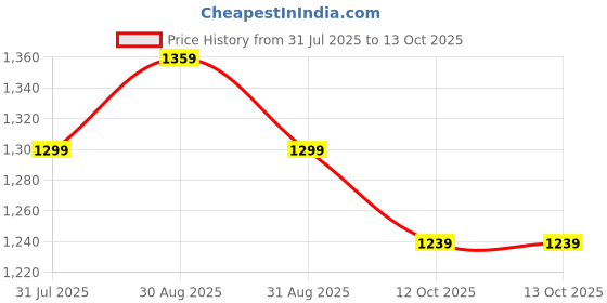 myntra.com Sangria Bandhej Printed & Embroidered V-Neck A-Line Kurta & Trousers With Dupatta sangria Price History Graph from 31 Jul 2025 to 12 Oct 2025