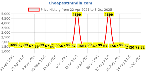 myntra.com Sangria Bandhej Printed Kaftan & Tube Top With Sharara sangria Price History Graph from 22 Apr 2025 to 8 Oct 2025