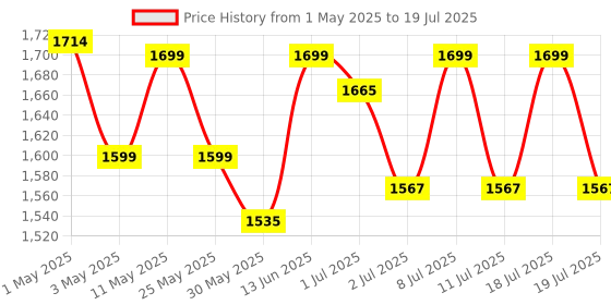 myntra.com Sangria Bandhej Printed Kaftan Tube Top With Sharara sangria Price History Graph from 1 May 2025 to 18 Jul 2025