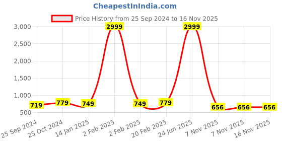 myntra.com Sangria Bandhej Printed Keyhole Neck Bell Sleeves Cotton A-Line Tops sangria Price History Graph from 25 Sep 2024 to 15 Nov 2025