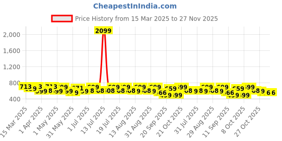 myntra.com Sangria Bandhej Printed Pure Cotton Flared Kurta sangria Price History Graph from 15 Mar 2025 to 27 Nov 2025