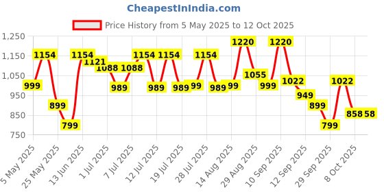 myntra.com Sangria Bandhej Printed Straight Kurta & Trousers With Dupatta sangria Price History Graph from 5 May 2025 to 12 Oct 2025