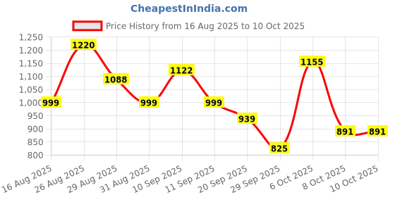 myntra.com Sangria Bandhej Women Bandhani Print Straight Kurta with Trouser & Dupatta sangria Price History Graph from 16 Aug 2025 to 8 Oct 2025