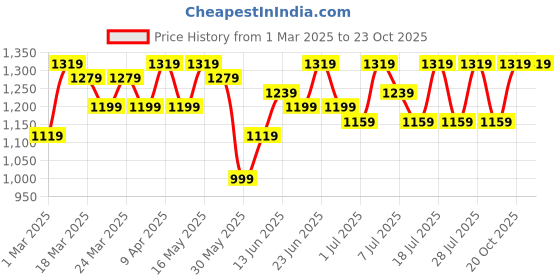 myntra.com Sangria Bandhini Printed Saree With Blouse sangria Price History Graph from 1 Mar 2025 to 20 Oct 2025