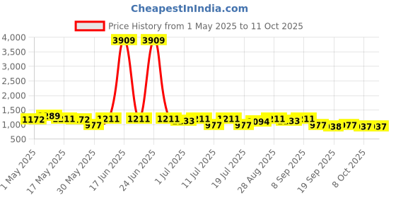 myntra.com Sangria Bandhini Printed Saree With Blouse sangria Price History Graph from 1 May 2025 to 11 Oct 2025