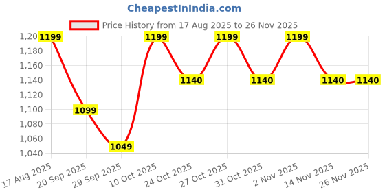 myntra.com Sangria Bandia Cotton Blend V-Neck floral printed coord set sangria Price History Graph from 17 Aug 2025 to 25 Nov 2025