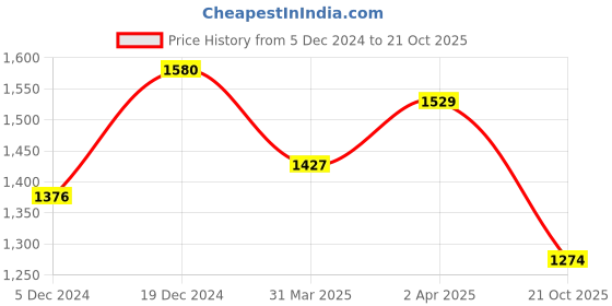 myntra.com Sangria Batik Dyed Saree sangria Price History Graph from 5 Dec 2024 to 21 Oct 2025