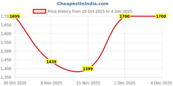 myntra.com sangria Batik Printed Cotton Saree sangria Price History Graph from 20 Oct 2025 to 3 Dec 2025