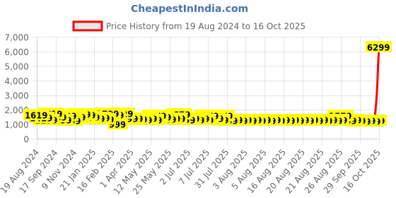 myntra.com Sangria Batik Printed Saree With Blouse Piece sangria Price History Graph from 19 Aug 2024 to 16 Oct 2025