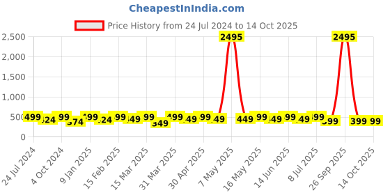 myntra.com Sangria Beaded Bohemian Butterfly Drop Earrings sangria Price History Graph from 24 Jul 2024 to 14 Oct 2025