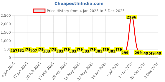 myntra.com Sangria Beaded Bohemian Earrings sangria Price History Graph from 4 Jan 2025 to 3 Dec 2025