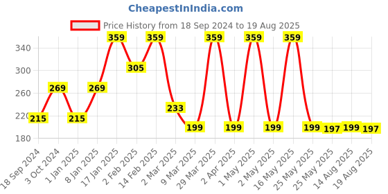 myntra.com Sangria Beaded Bohemian Evil Eye Studs Earrings sangria Price History Graph from 18 Sep 2024 to 19 Aug 2025