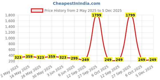 myntra.com Sangria Beaded Bohemian Floral Shaped Studs sangria Price History Graph from 2 May 2025 to 5 Dec 2025