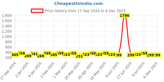 myntra.com Sangria Beaded Bohemian Floral Stud Earrings sangria Price History Graph from 17 Sep 2024 to 5 Dec 2025