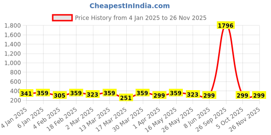 myntra.com Sangria Beaded Bohemian Floral Stud Earrings sangria Price History Graph from 4 Jan 2025 to 24 Nov 2025