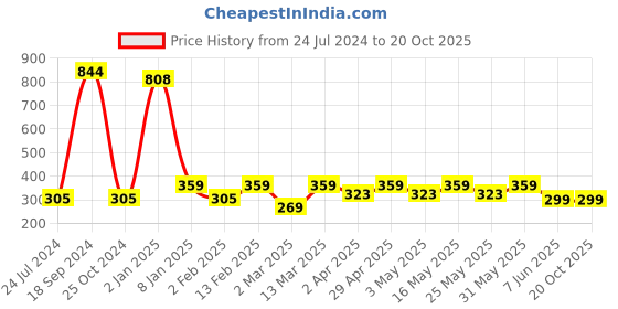 myntra.com Sangria Beaded Bohemian Floral Studs Earrings sangria Price History Graph from 24 Jul 2024 to 19 Oct 2025