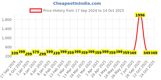 myntra.com Sangria Beaded Butterfly Drop Earrings sangria Price History Graph from 17 Sep 2024 to 13 Oct 2025