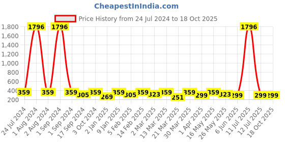 myntra.com Sangria Beaded Circular Drop Earrings sangria Price History Graph from 24 Jul 2024 to 18 Oct 2025