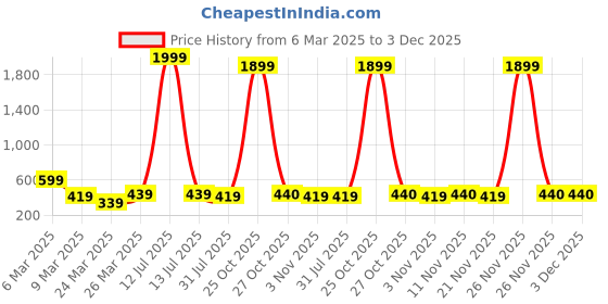 myntra.com Sangria Beaded Dangle Earrings sangria Price History Graph from 6 Mar 2025 to 2 Dec 2025