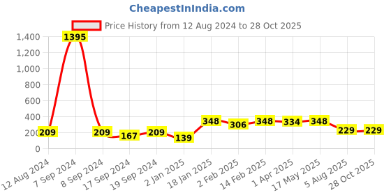 myntra.com Sangria Beaded Detail Wraparound Rakhi sangria Price History Graph from 12 Aug 2024 to 27 Oct 2025